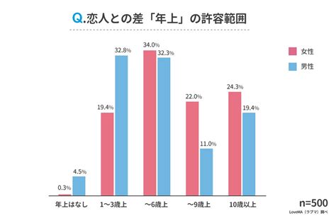 付き合う 年齢 平均|【恋人との年の差は何歳までOK？】男女500人アンケート調査.